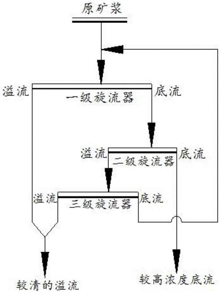 Tailings dry-type deslagging method employing swirlers in combination