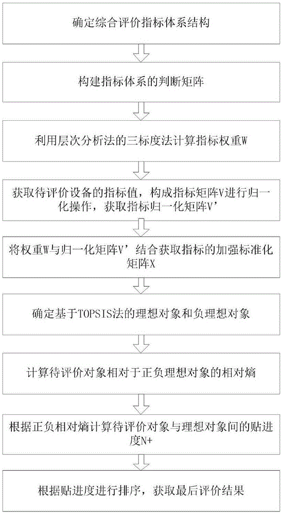 Integrated service access network operation quality evaluation method and test platform thereof