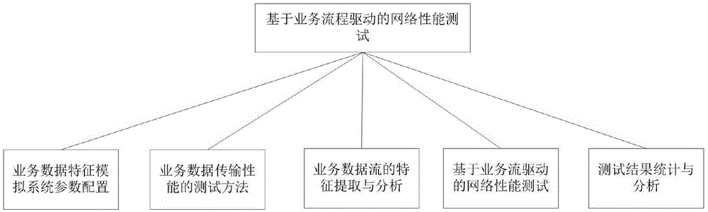 Integrated service access network operation quality evaluation method and test platform thereof
