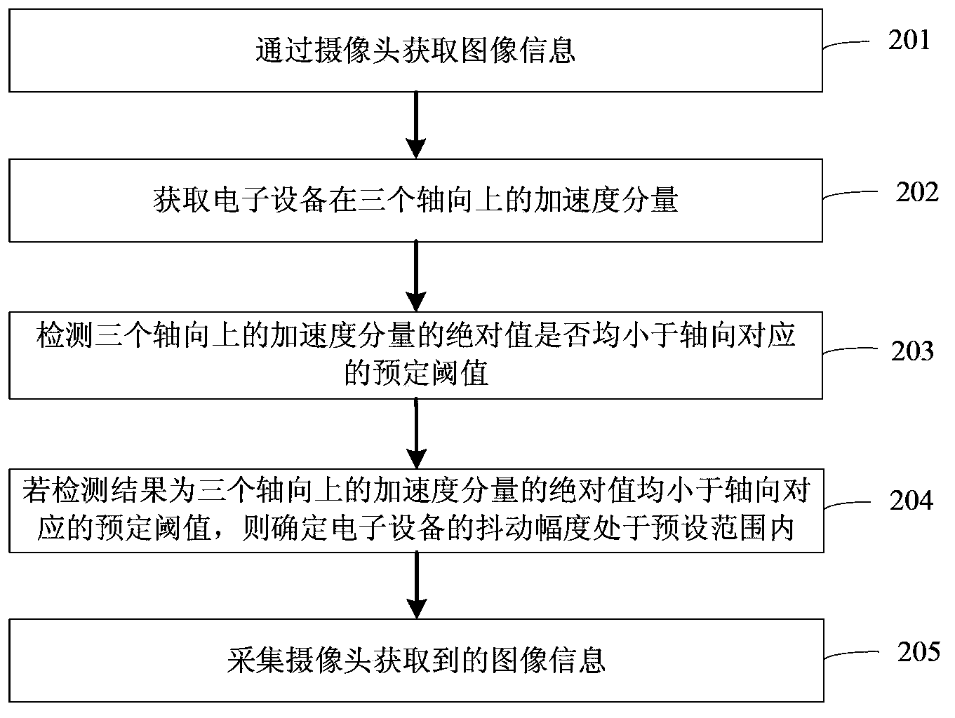 Image acquisition method and device and electronic device