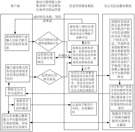 Mobile terminal oriented method for forwarding information and enabling enterprise to acquire mutual information