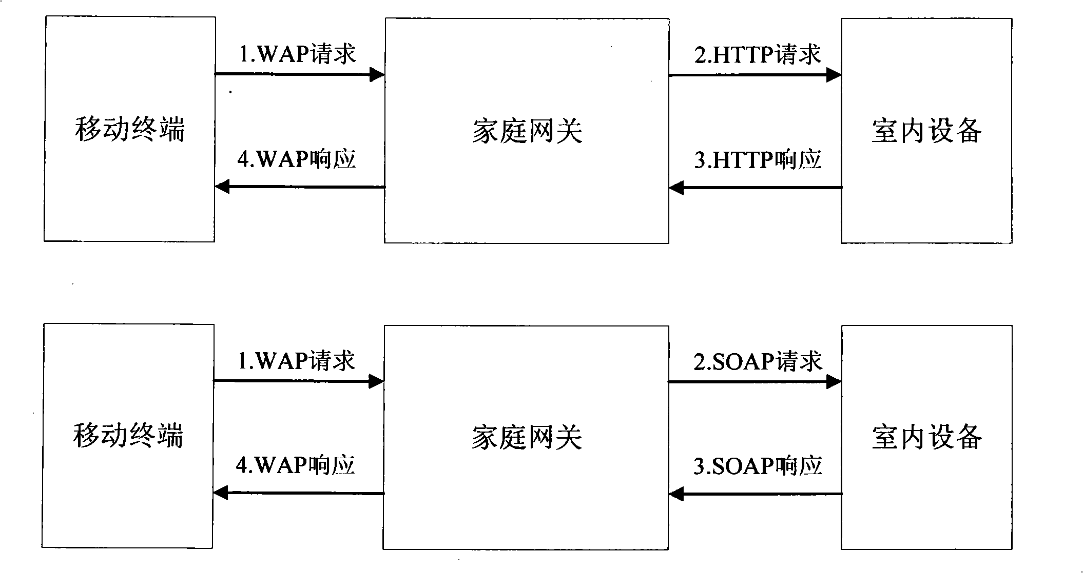 Remote access control system and method for household network