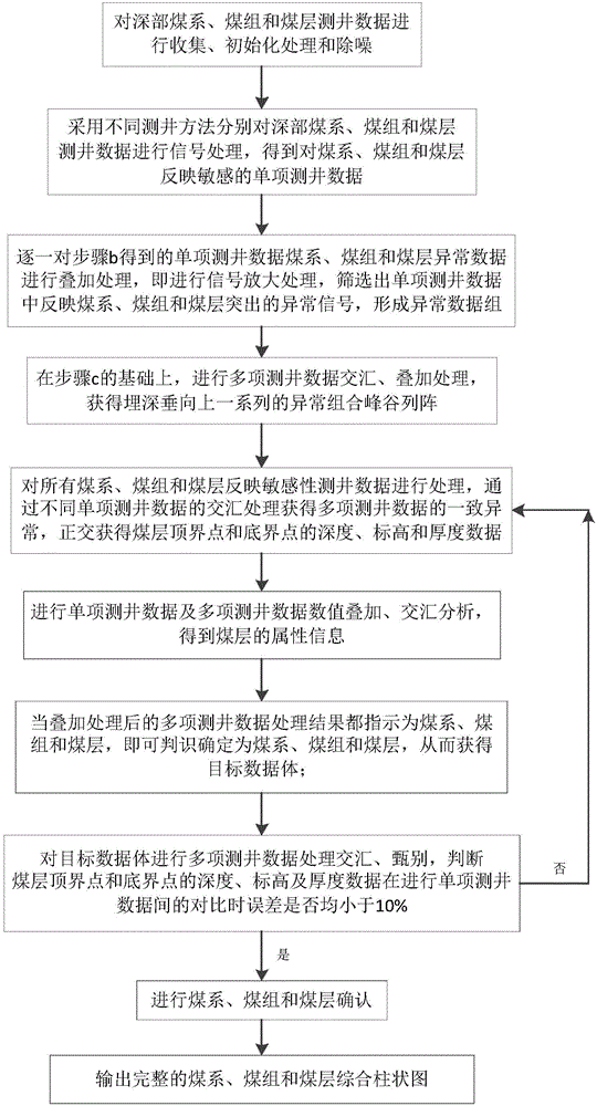 A multi-level stacking logging identification method for deep coal measures and thin coal seams