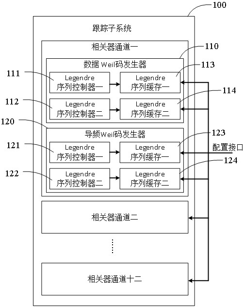 Multi-channel Weil code generation method and device