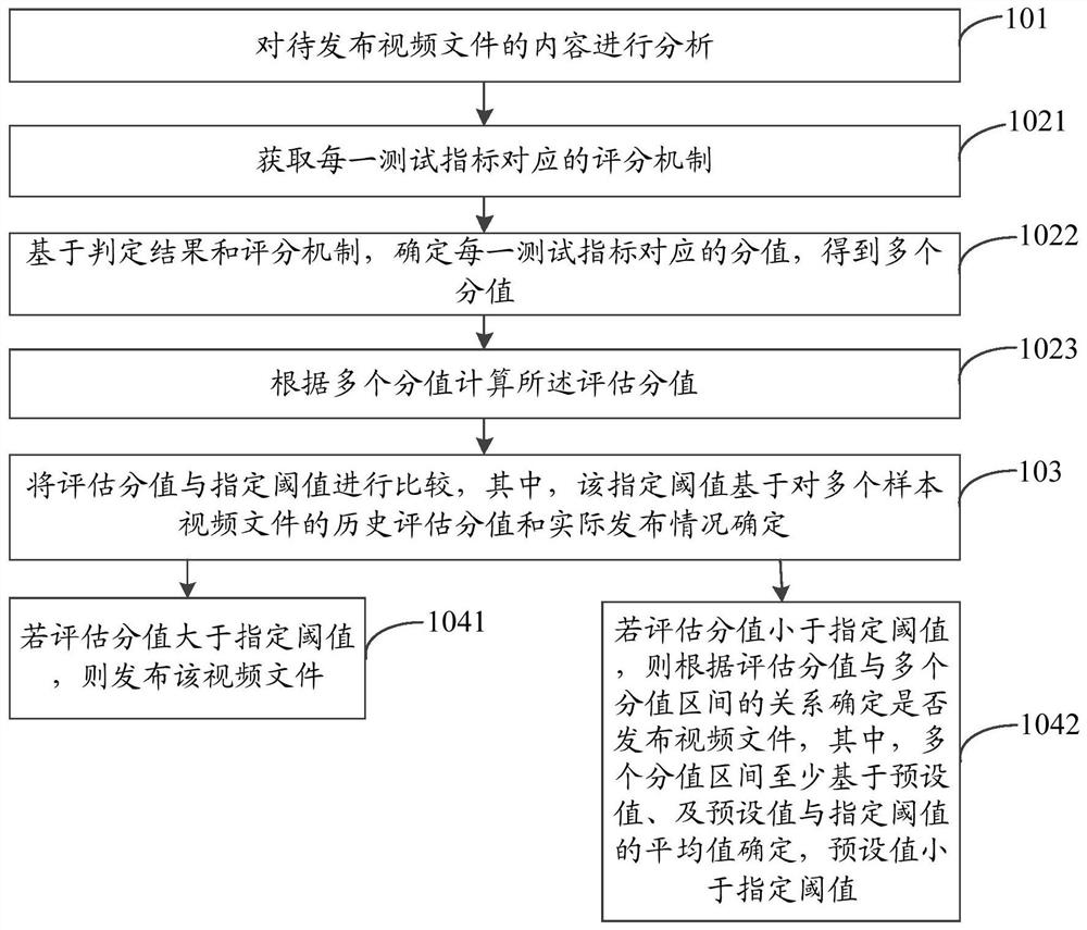 Video publishing method and device, storage medium and server