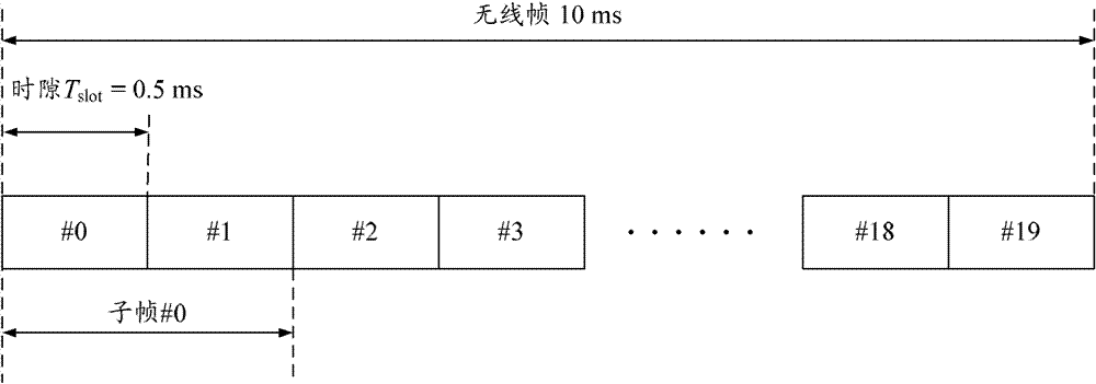 Method and system for sending and detecting control signaling and demodulated pilot frequency, and base station
