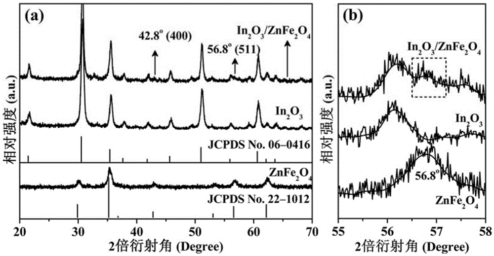 In2O3/ZnFe2O4 nanometer heterojunction composite photocatalytic material and preparation method thereof