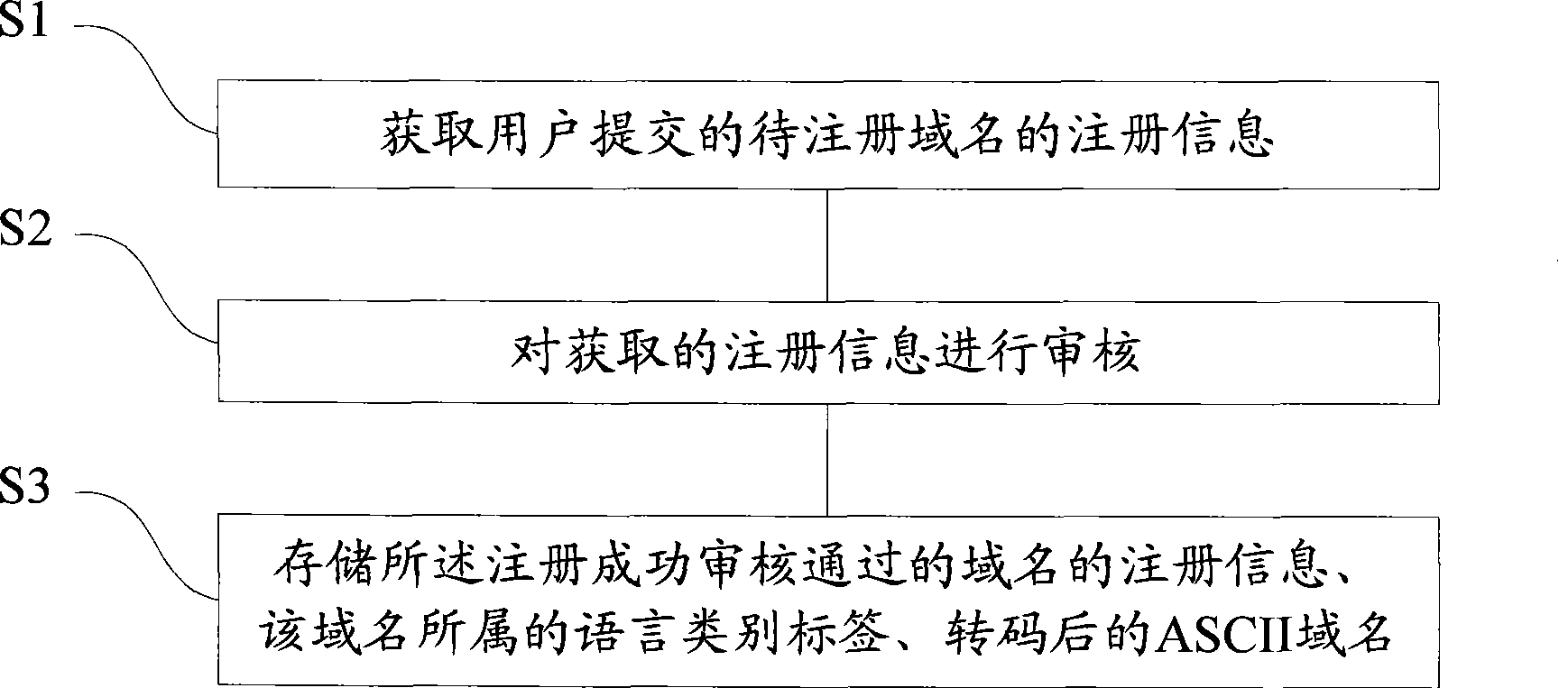 Registration server and method of minority word domain name