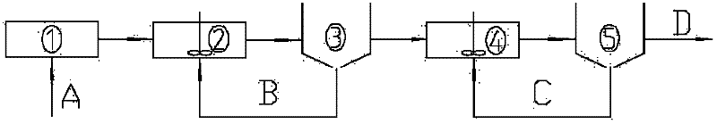 Method for treating polyether polyol wastewater