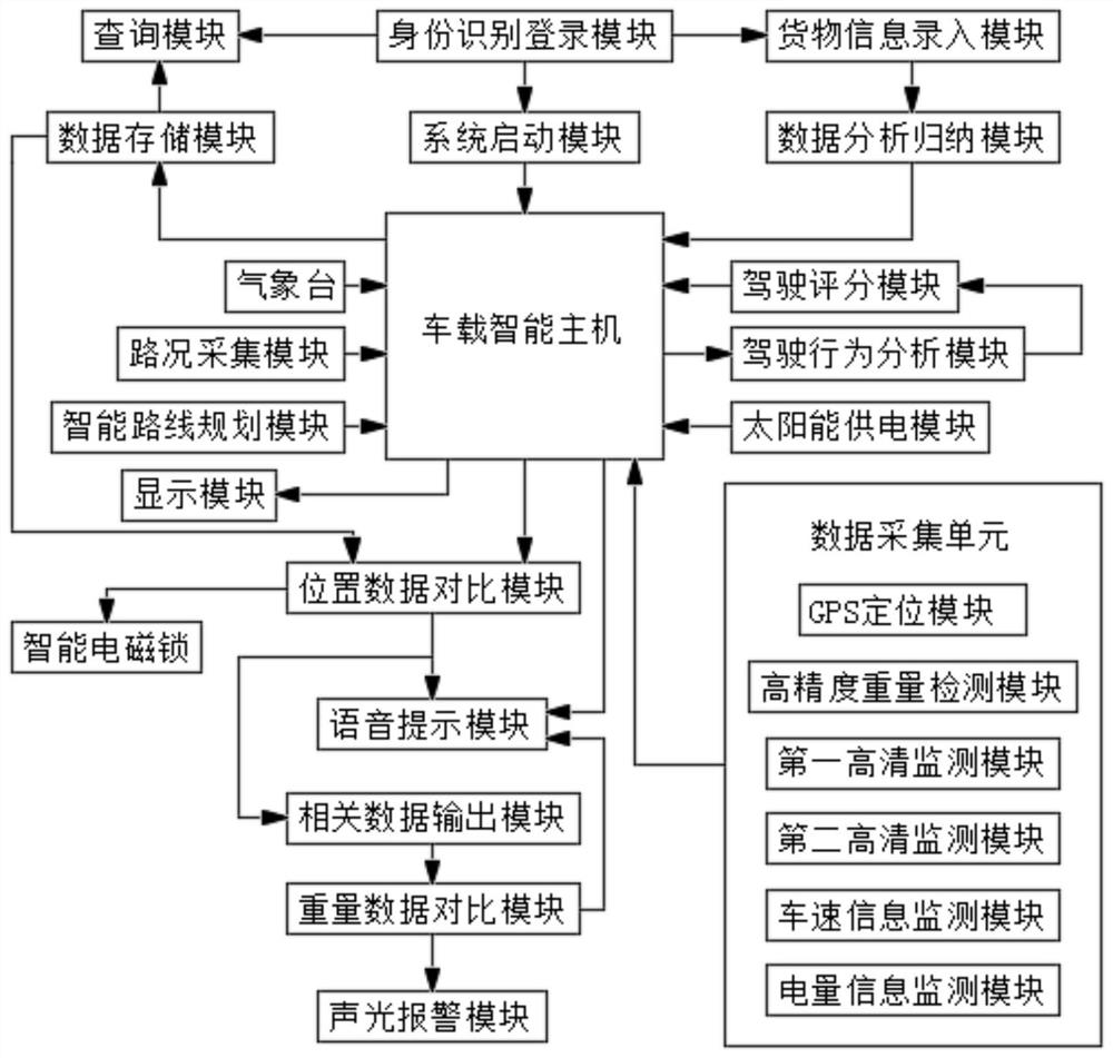 Pure electric logistics vehicle intelligent management device and control method