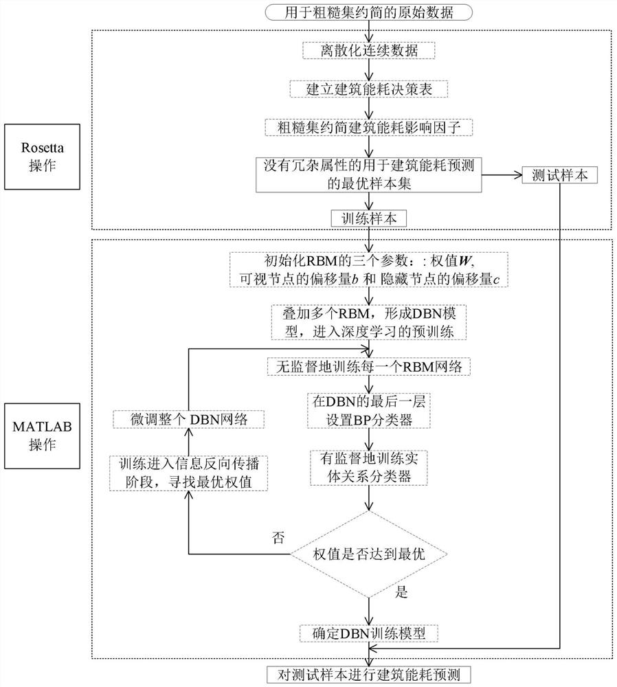 Building energy consumption prediction method based on rough set and deep belief neural network