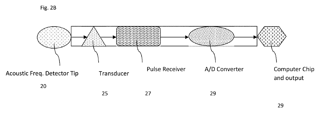 Acoustic Frequency Based System with Crystalline Transducer Module for Non-invasive Detection of Explosives, Contraband, and other Elements