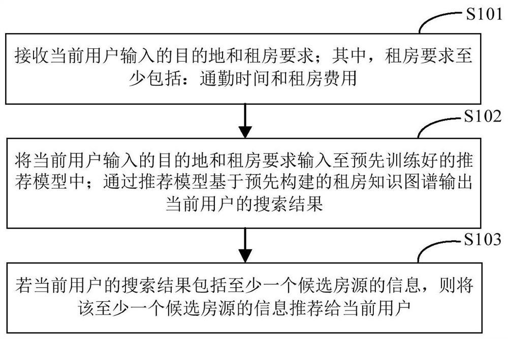 House renting recommendation method and device, electronic equipment and storage medium