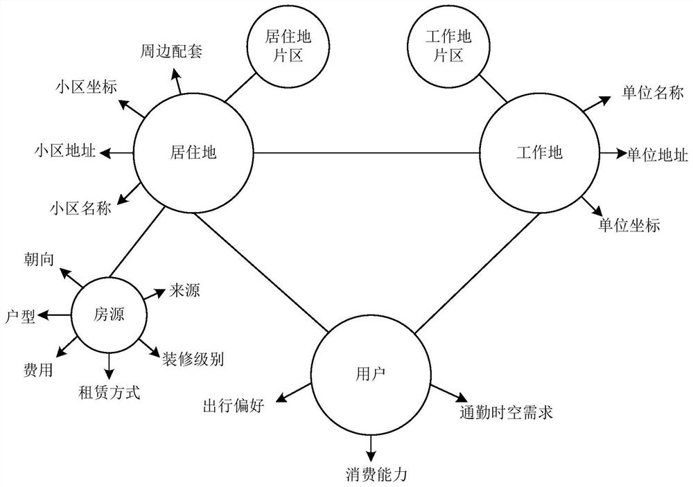 House renting recommendation method and device, electronic equipment and storage medium