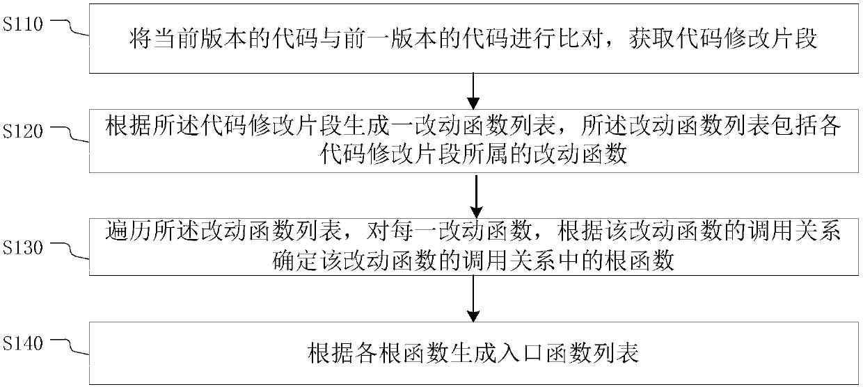 Entry function automatic tracing method and device, electronic equipment and storage medium