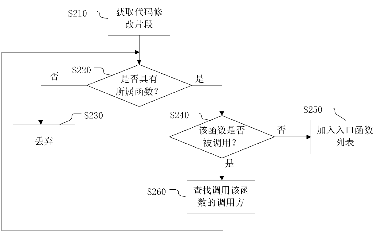 Entry function automatic tracing method and device, electronic equipment and storage medium