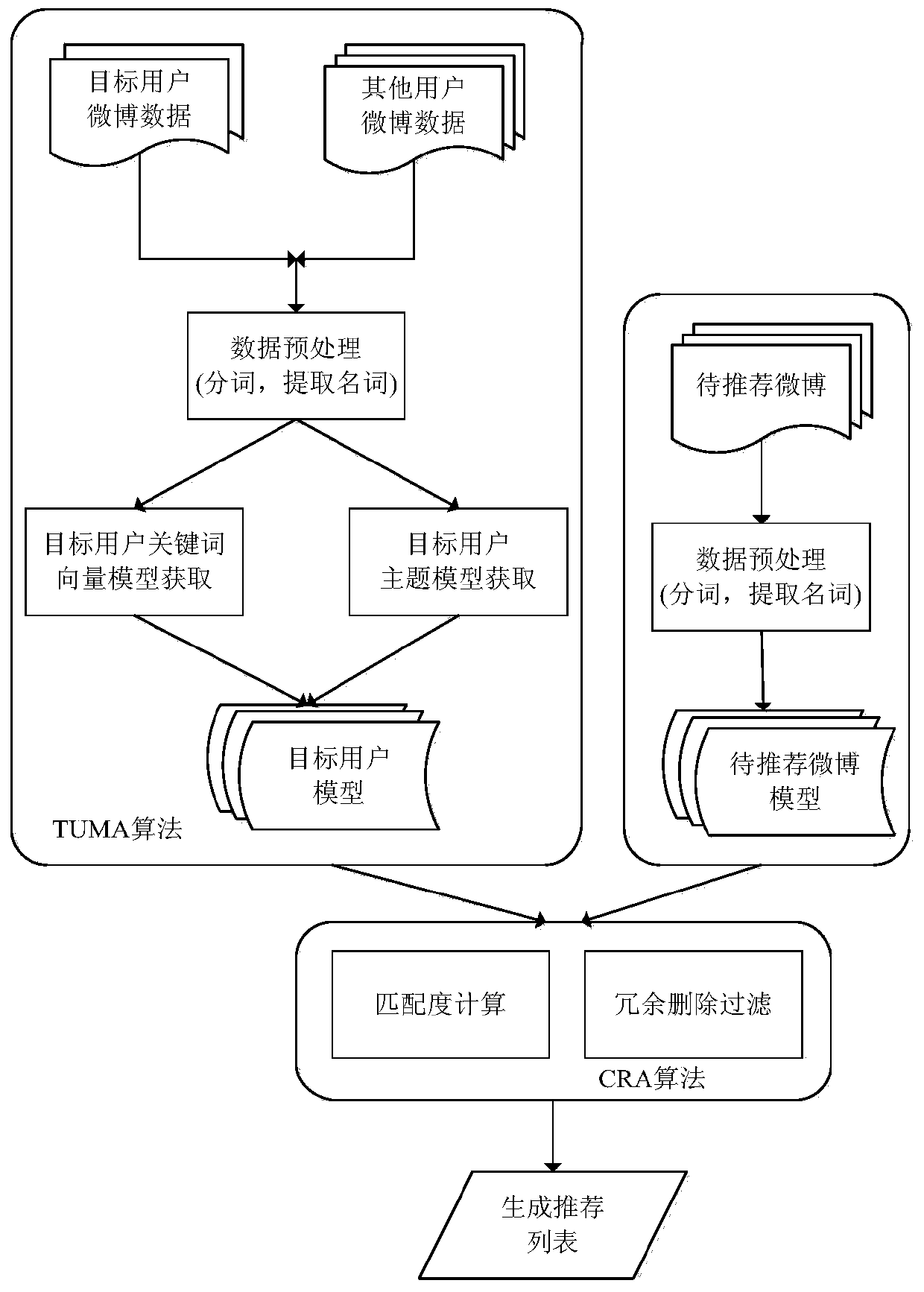A user model-based microblog text recommendation method and recommendation device