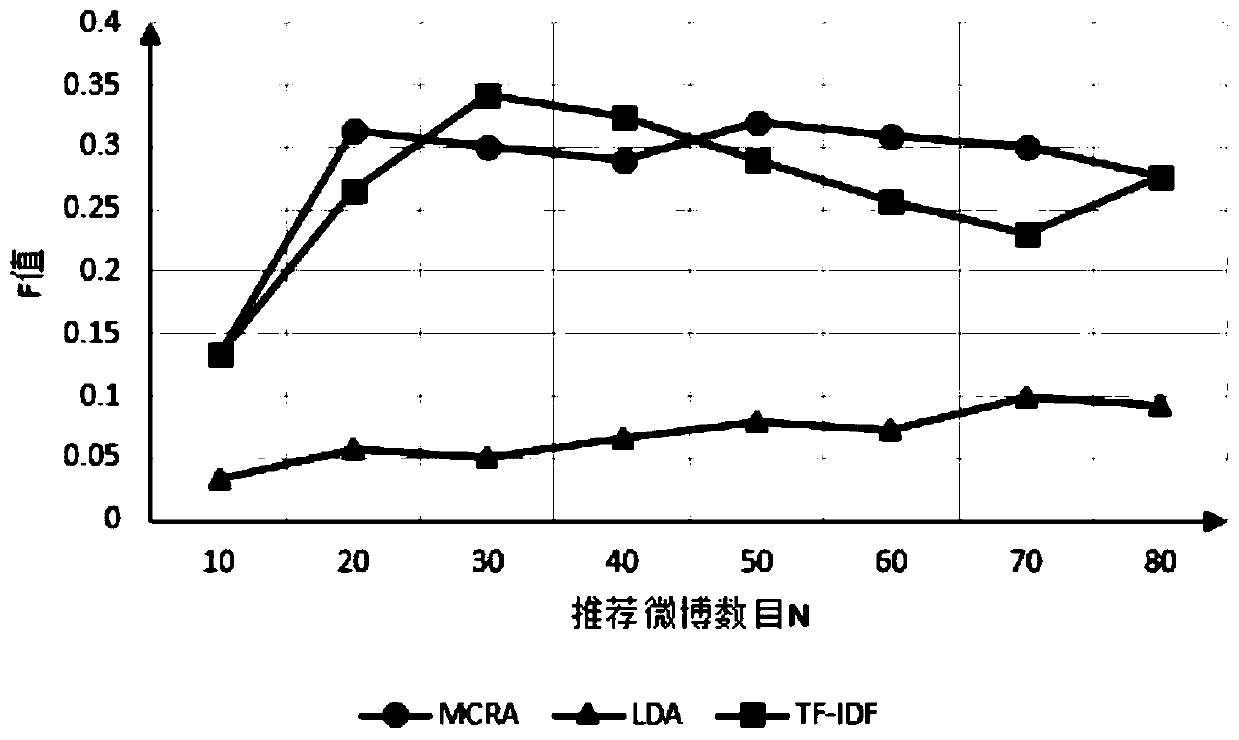 A user model-based microblog text recommendation method and recommendation device