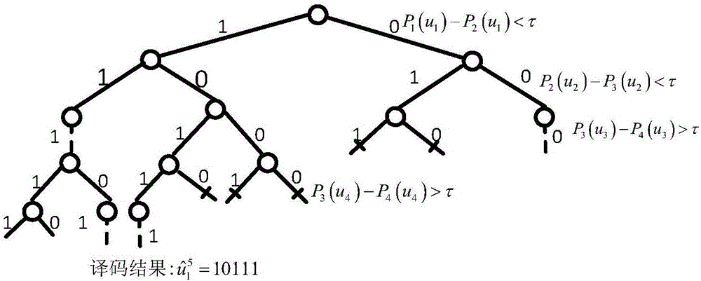 Polar code efficient adaptive decoding method based on Gaussian structure