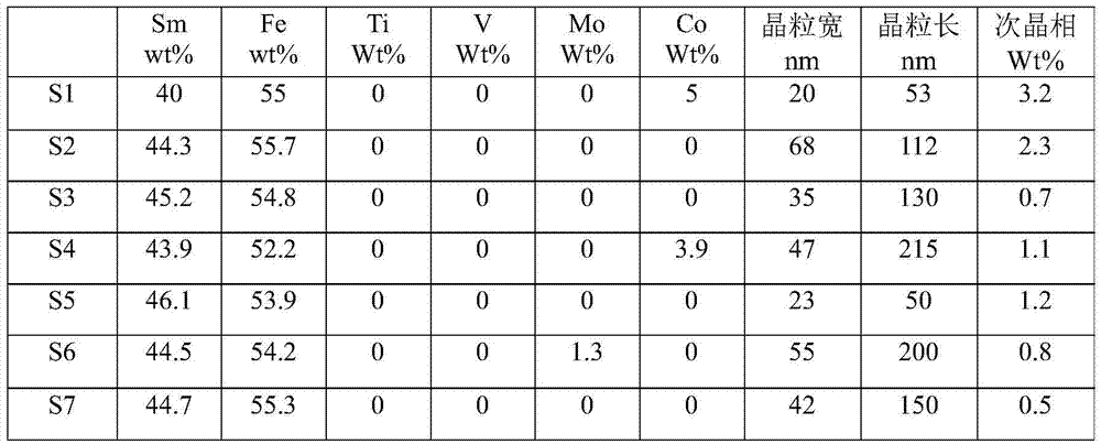 Permanent magnetic material and preparation method of permanent magnetic material