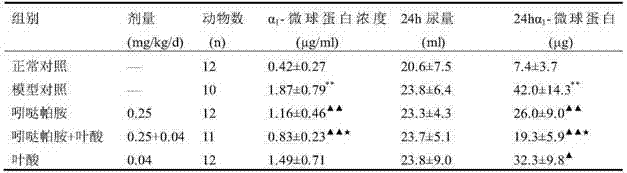 Medicinal composition of indapamide and folic acid and application of medicinal composition