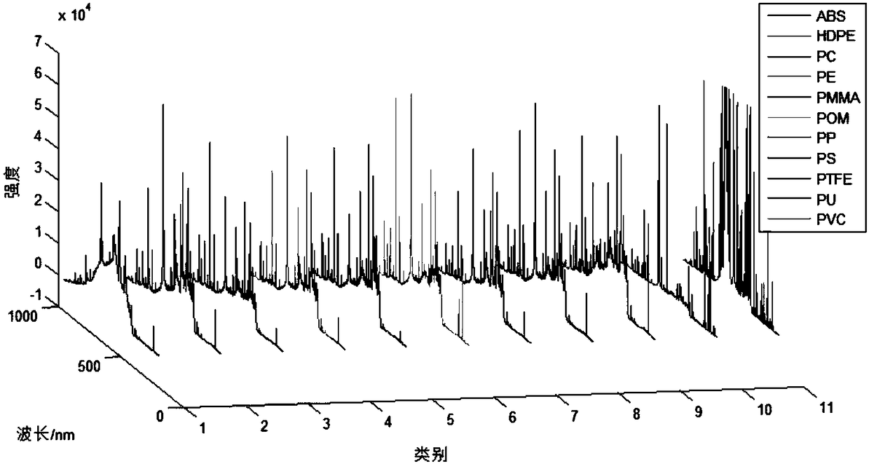 A Method for Identifying Elements of Plastic Samples Based on Laser-Induced Breakdown Spectroscopy