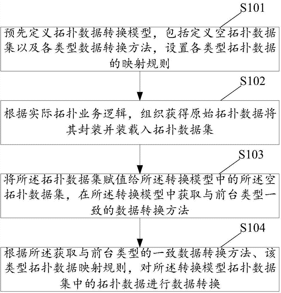 Server side topological data conversion method and device