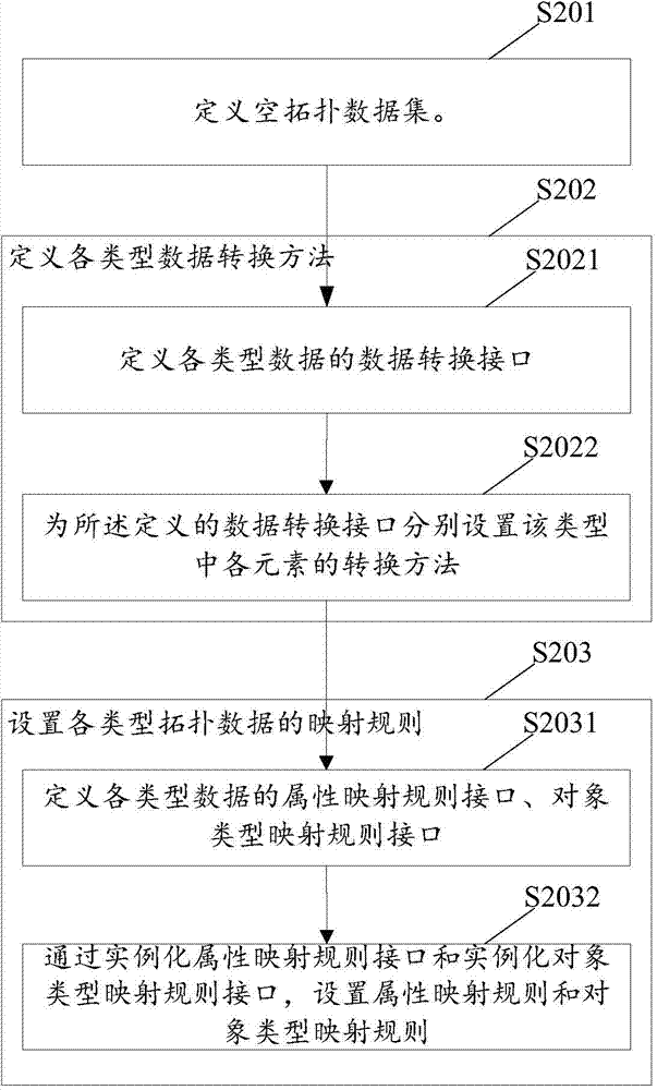 Server side topological data conversion method and device
