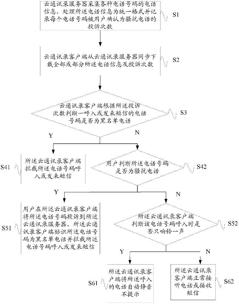 Cloud address list establishing and maintenance method and system thereof