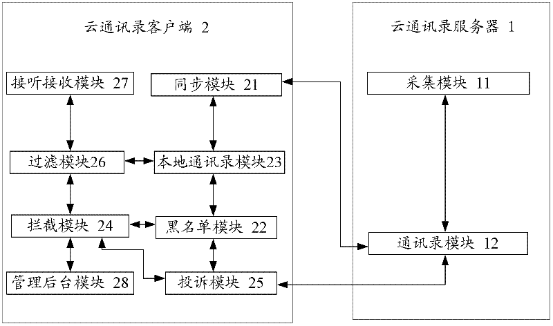 Cloud address list establishing and maintenance method and system thereof