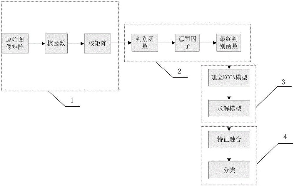 Characteristic fusion method based on kernel typical correlation analysis