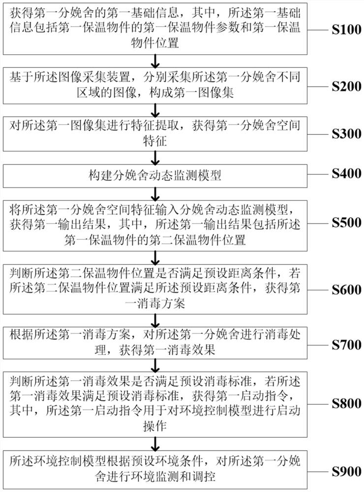 Heat preservation control method and system for livestock breeding industry