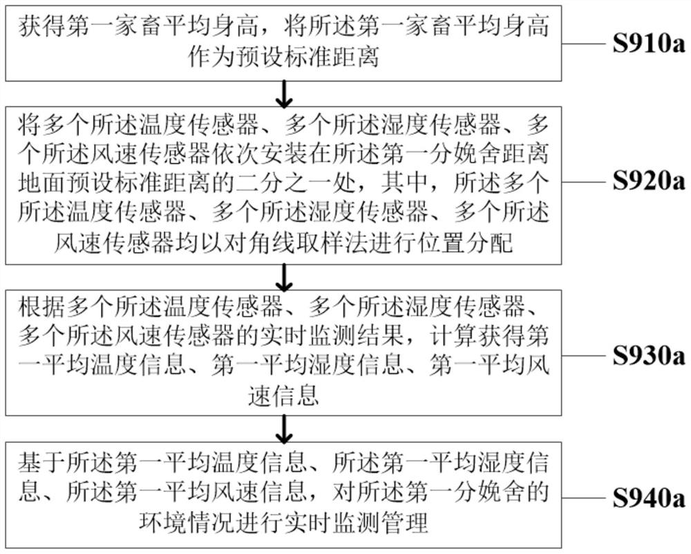 Heat preservation control method and system for livestock breeding industry