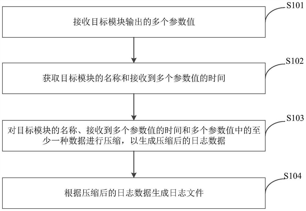 Method and device for generating log file