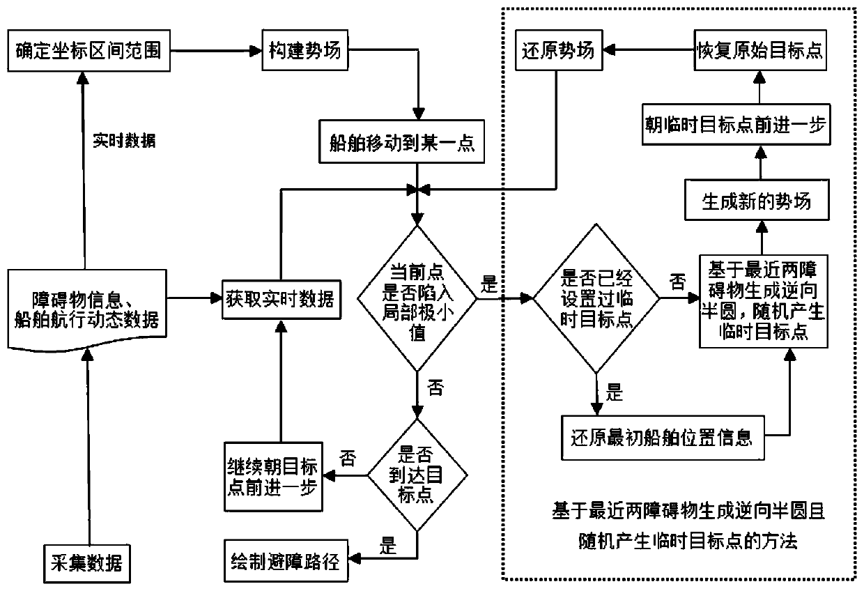 Ship dynamic obstacle avoidance optimization method and system in uncertain environment