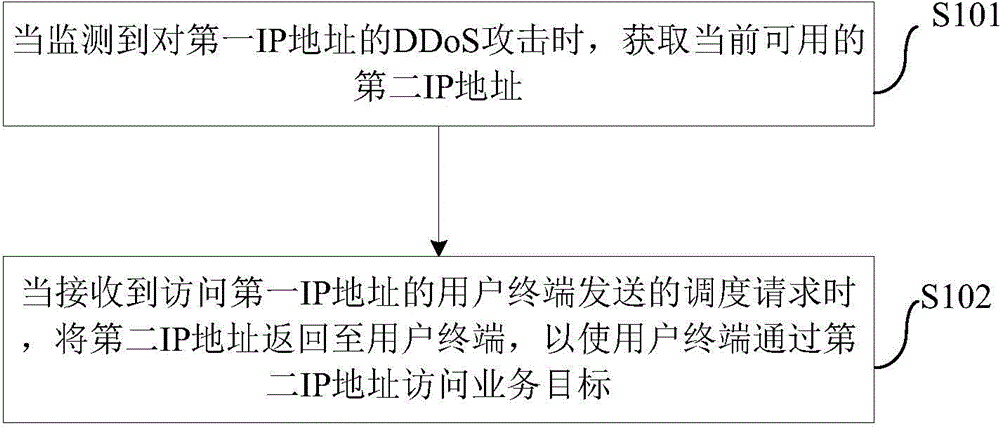 Dispatching system-based DDoS (distributed denial of service) defense method and DDoS (distributed denial of service) defense system