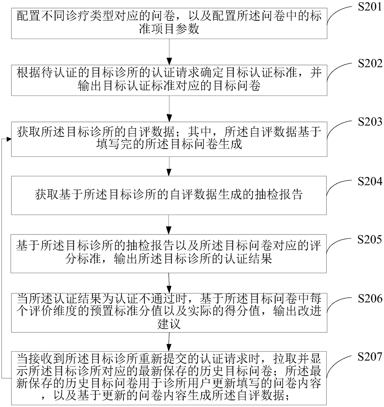 Clinic authentication method and terminal