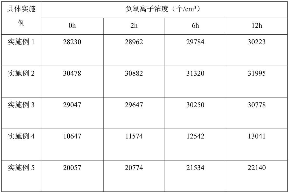 Novel negative oxygen ion coating and preparation method thereof