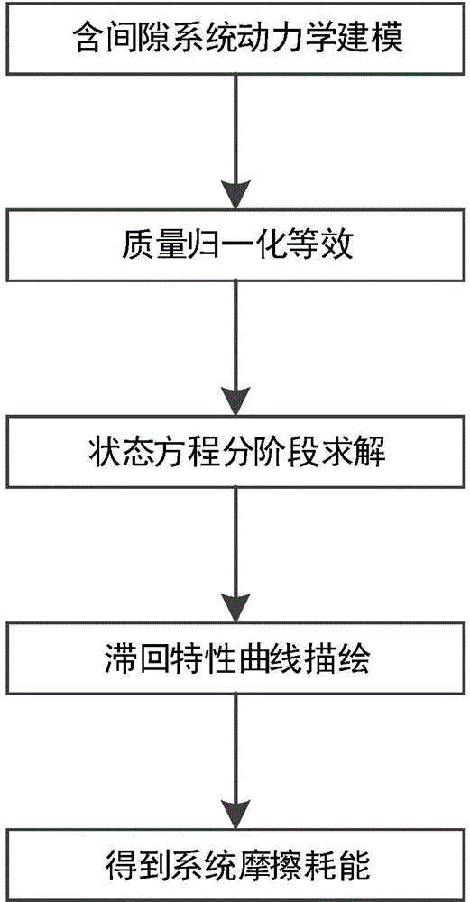 Estimation method of hysteresis frictional dissipation energy of clearance type precision mechanism