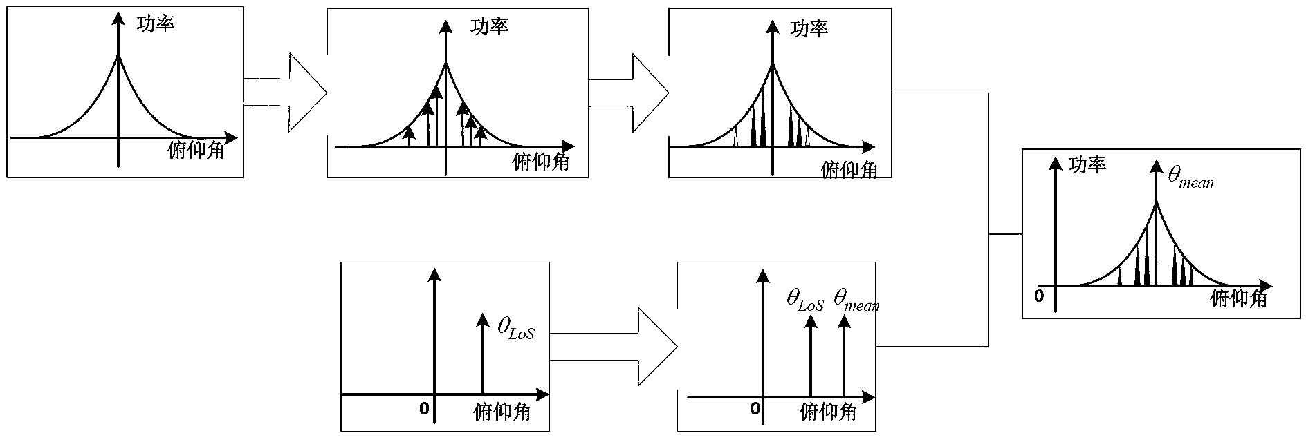 Modeling method and modeling device applicable to three-dimensional propagation channels