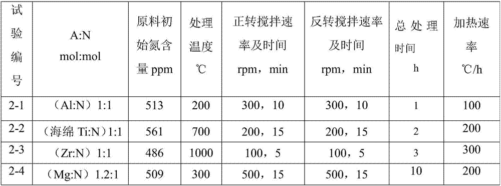 Method for reducing and removing nitride in lithium metal or lithium alloy