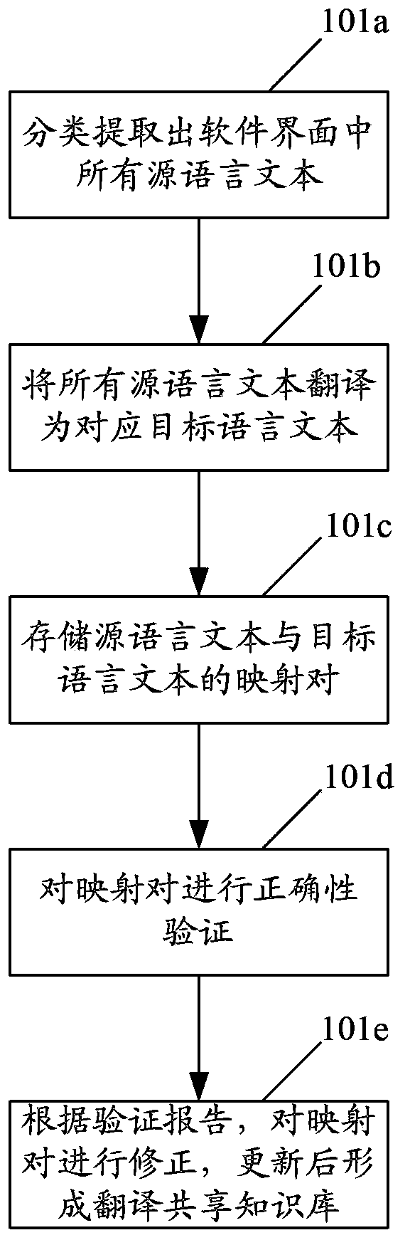 Test method and test system for translation problems in software localization testing