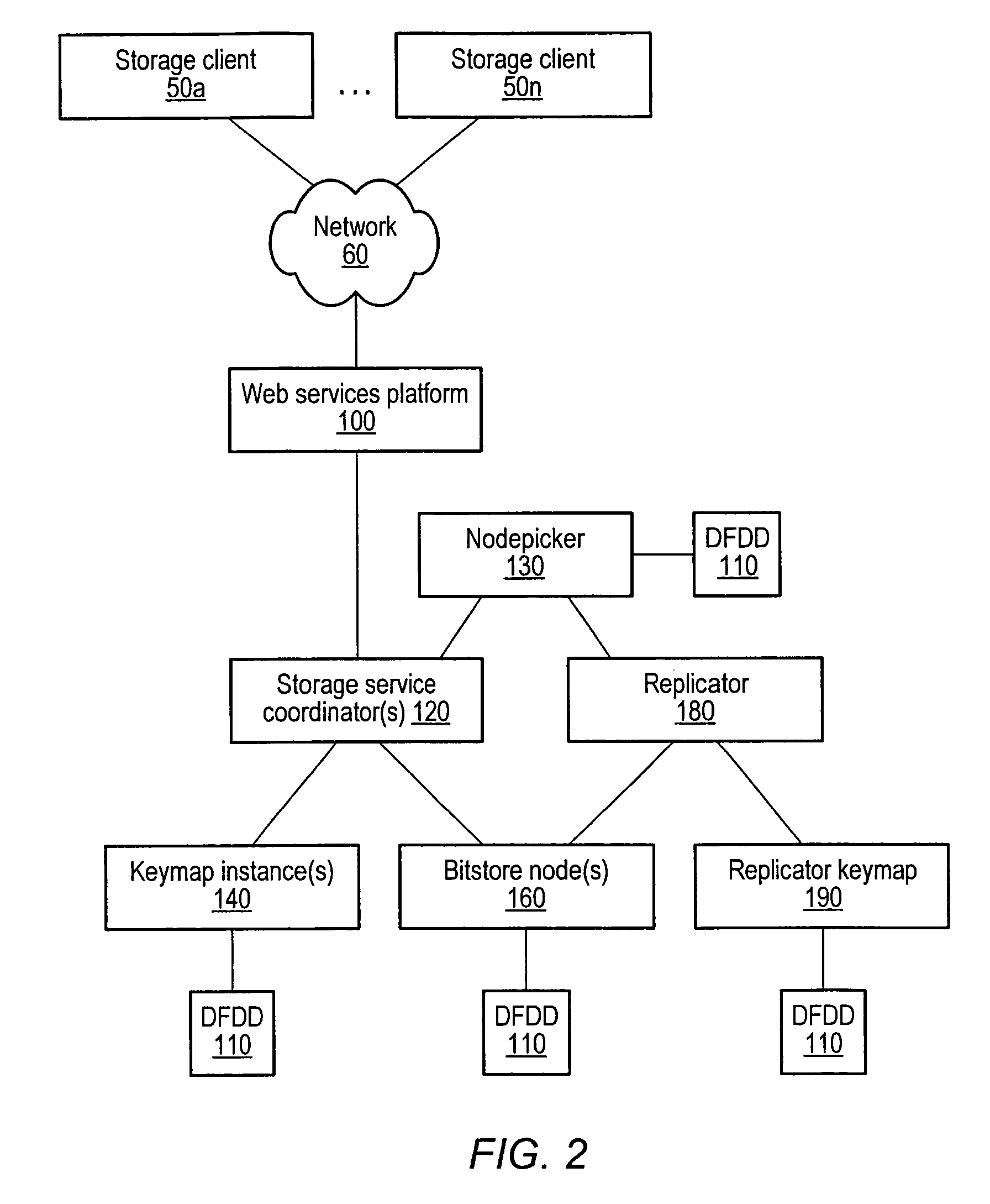 Distributed storage system with web services client interface