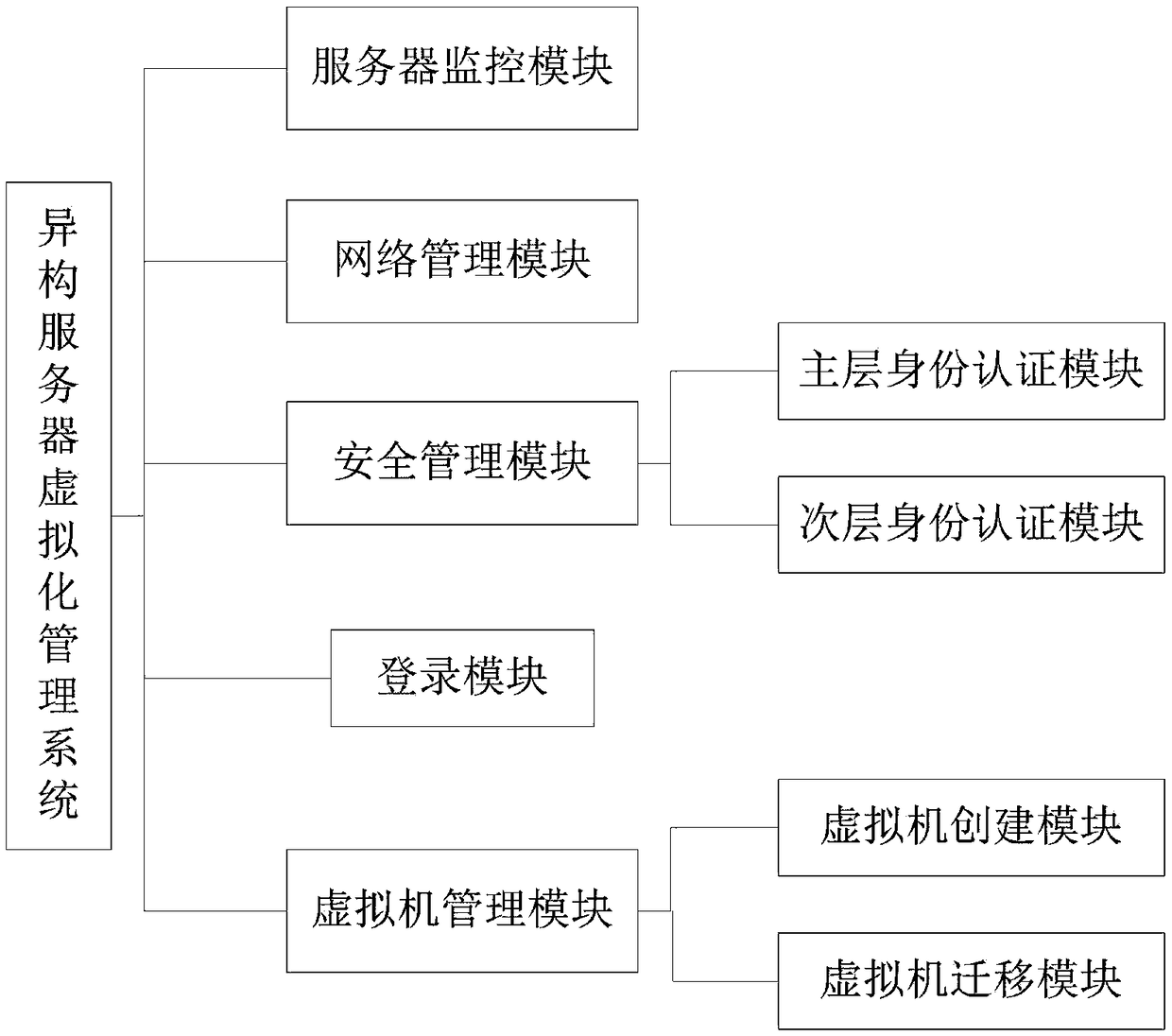 Heterogeneous server virtual management system and method for comprehensive management system of data center