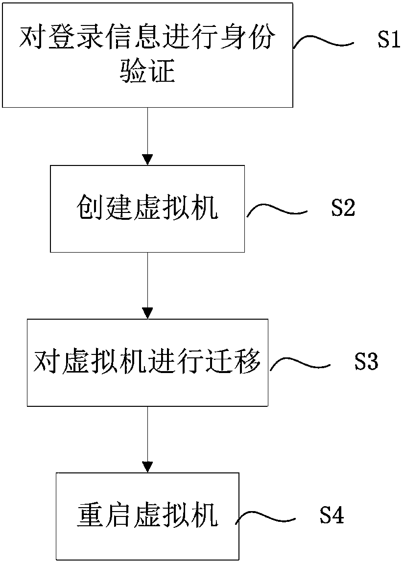 Heterogeneous server virtual management system and method for comprehensive management system of data center