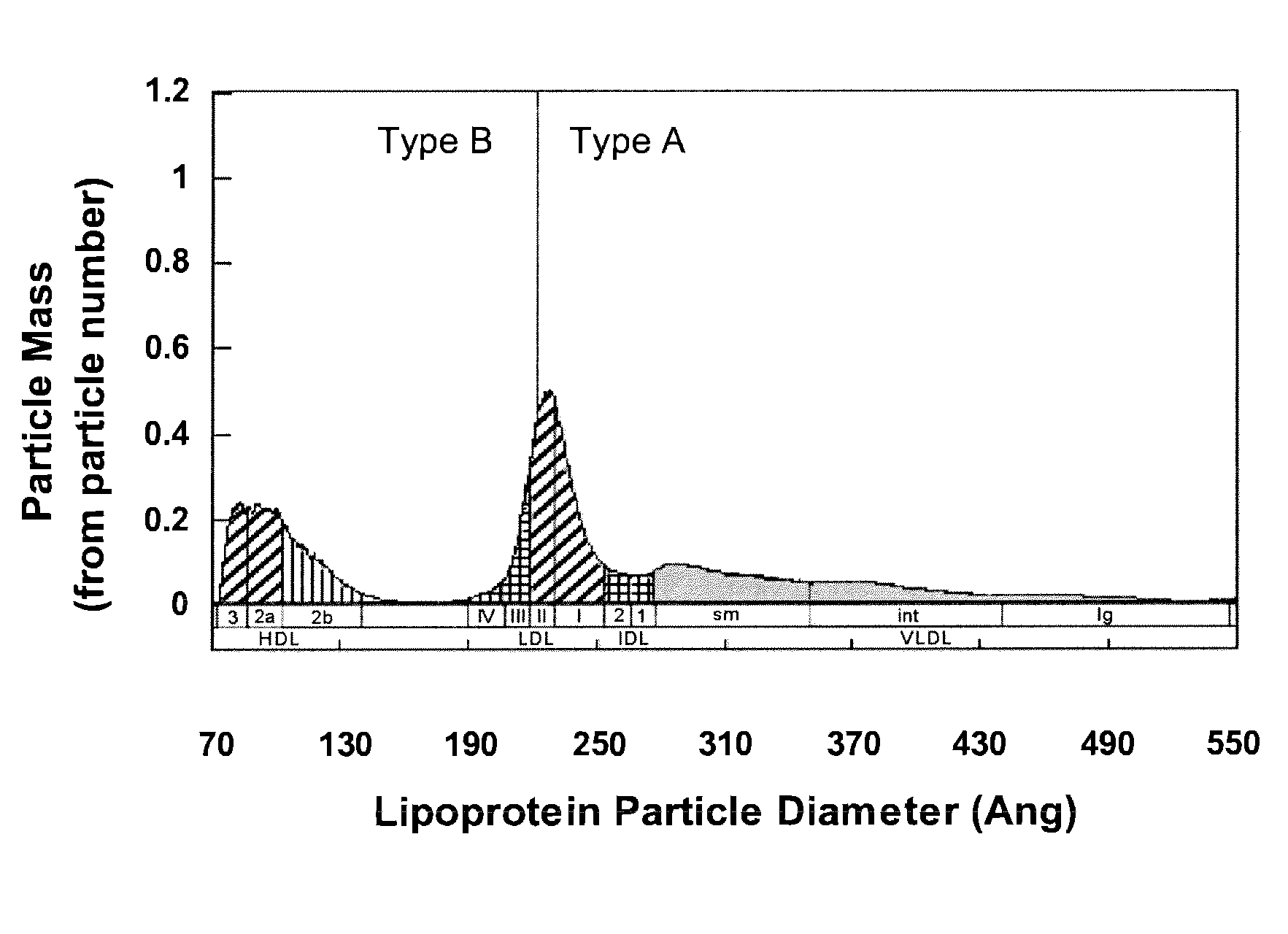 Lipoprotein analysis by differential charged-particle mobility