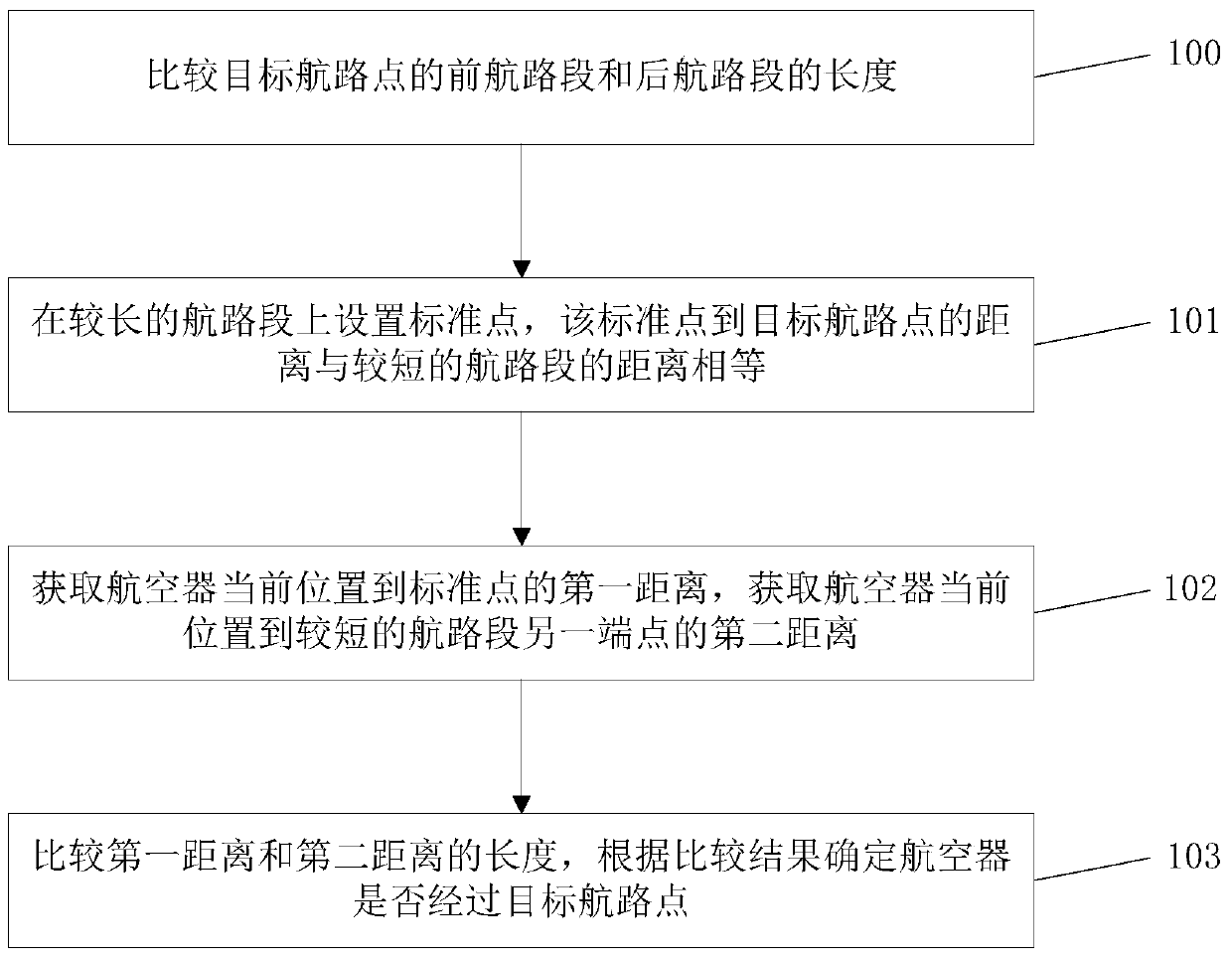 Method and apparatus for determining whether an aircraft has passed a target waypoint