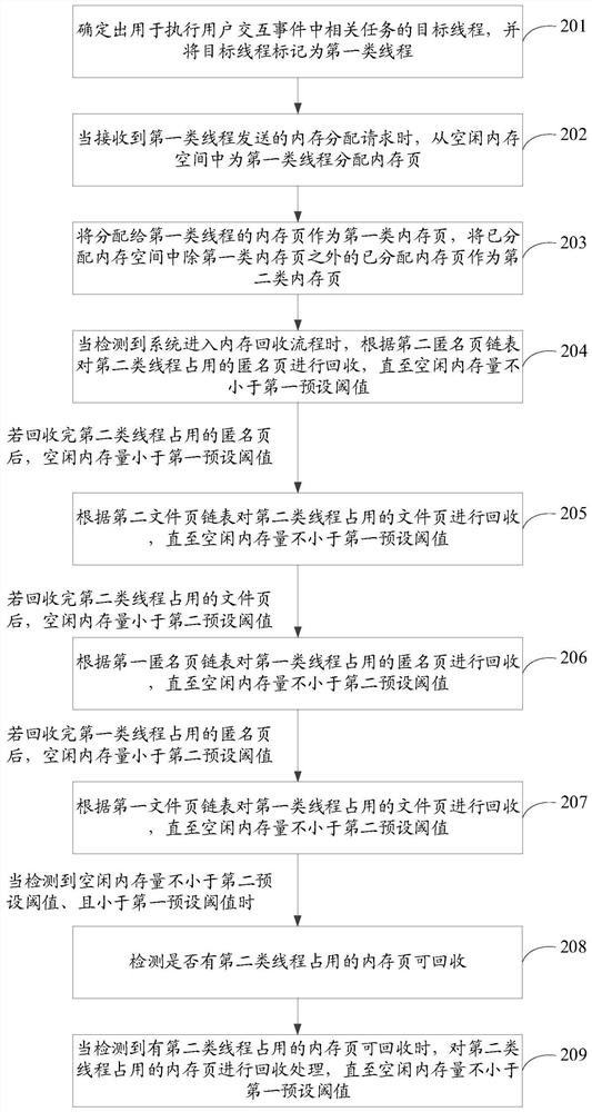 Memory recovery method and device, storage medium and electronic equipment