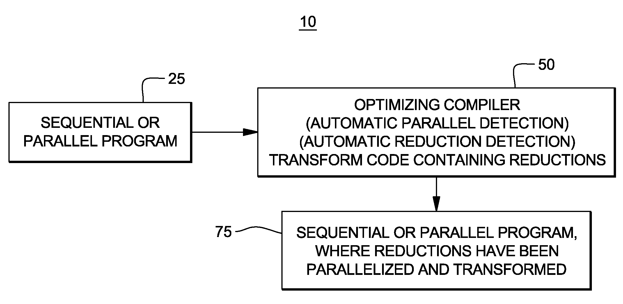 Parallelization of irregular reductions via parallel building and exploitation of conflict-free units of work at runtime