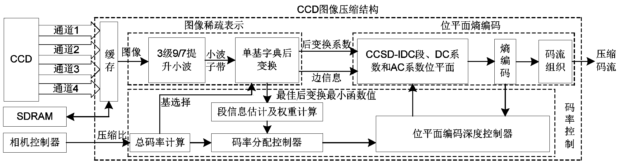Image compression unit for large visual field TDICCD camera